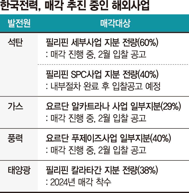 한전, 해외 발전사업 5곳 판다… 탄소중립·재정건전화 속도