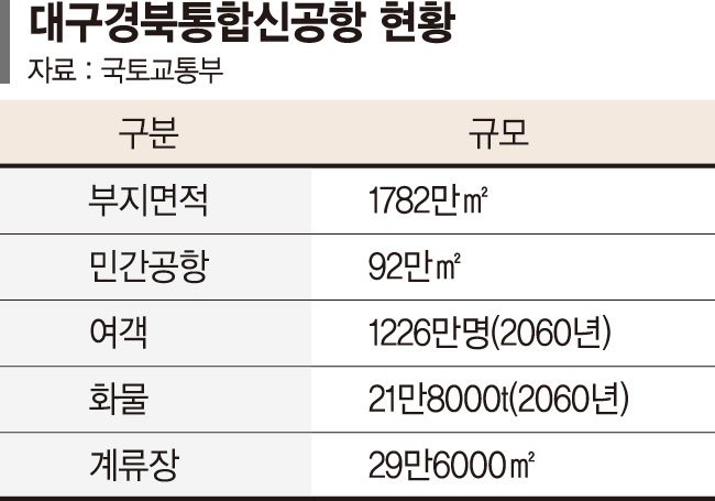 중남부 거점공항 조성… 팔공산 관통 고속도로 건설 속도 [TK신공항 교통망 확충]