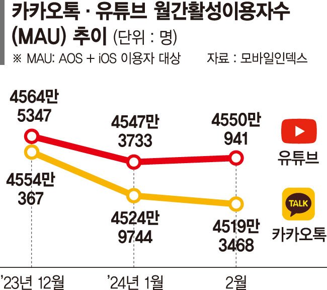 한국인 월 40시간 '유튜브' 본다… 中 쇼핑앱 '테무' 설치 6개월째 1위