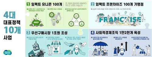 경기도, 사회적경제기업에 550억원 금융 지원...임팩트 유니콘 100개 육성