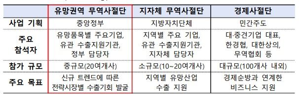 산업부·코트라, 尹국빈방문 UAE에 무역 사절단 파견