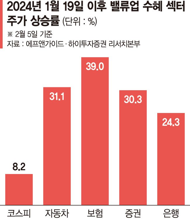 車·금융주 차익실현한 기관의 다음 타깃은