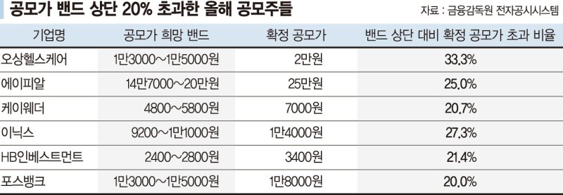 IPO 과열로 새내기주 공모가 줄줄이 밴드 상단 뚫었다