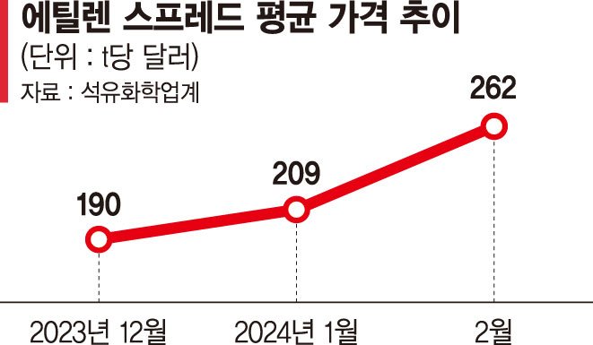 한달새 25% 오른'에틸렌 마진'... 석유화학업계 실적반등 기대감