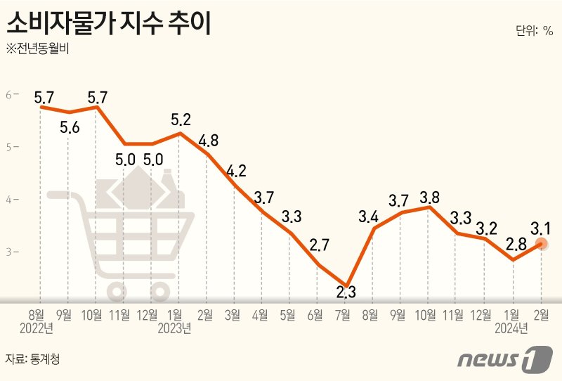 통계청이 6일 발표한 2월 소비자물가동향에 따르면, 지난달 소비자물가 지수는 113.77(2020=100)로 전년 동월 대비 3.1% 상승했다. 뉴스1.