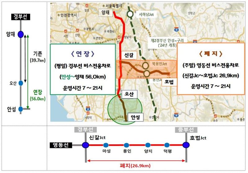 고속도로 버스전용차로 평일 경부선 안성나들목까지 연장…영동선은 폐지