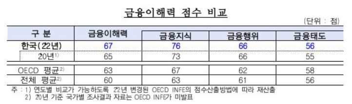 디지털 강국 韓, 금융 이해력은 43점? "OECD 평균보다 낮아"