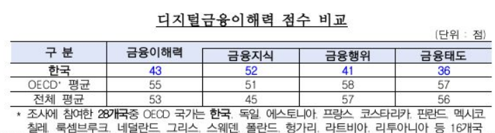 디지털 강국 韓, 금융 이해력은 43점? "OECD 평균보다 낮아"