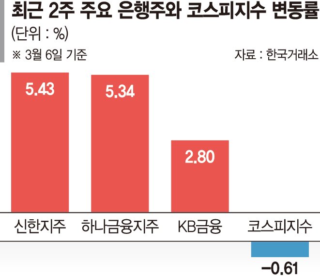 ‘밸류업 수혜’ 은행주, 조정장에도 존재감