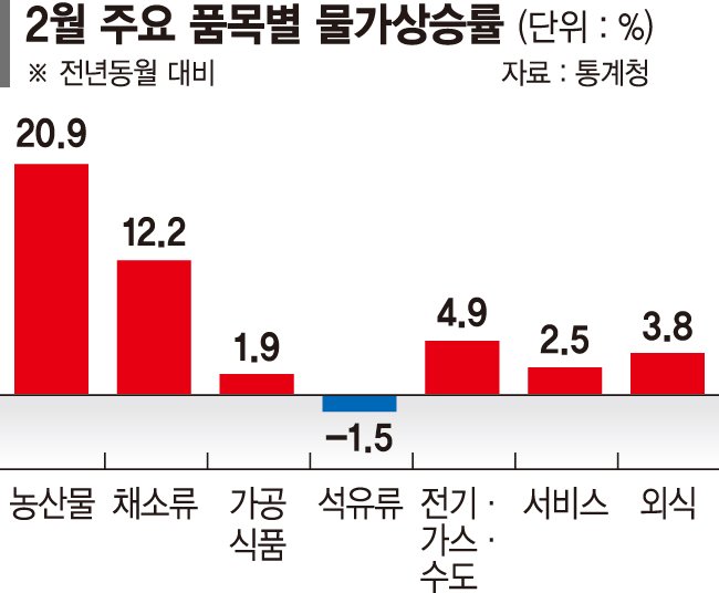 귤 78% ↑ 사과 71% ↑… 과일값 쇼크