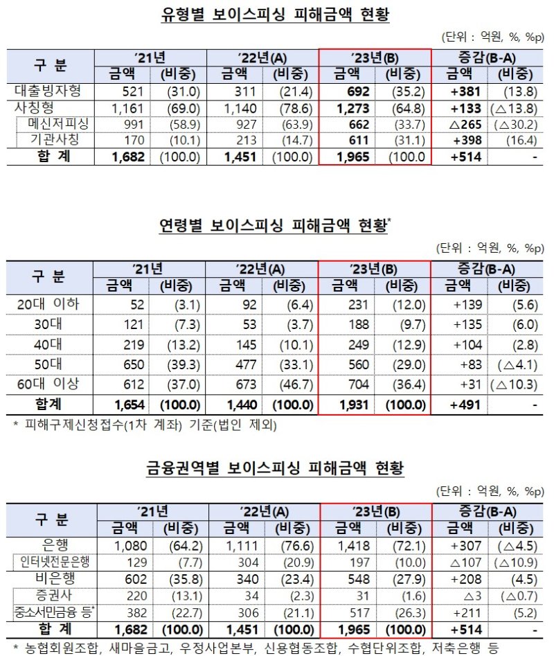 [서울=뉴시스] 2023년 유형별·연령별·권역별 보이스피싱 피해금액 현황. (자료=금감원 제공) *재판매 및 DB 금지