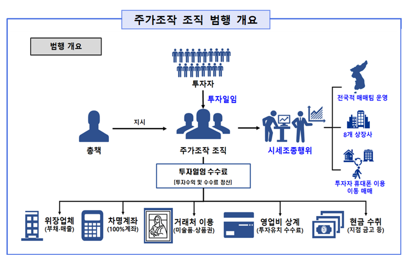 7일 법조계에 따르면 서울남부지검 금융·증권범죄합동수사부(하동우 부장검사)는 주가조작 조직의 조직원과 자문 변호사·회계사까지 총 41명을 자본시장법위반 등으로 추가 기소했다. 사진은 주가조작 조직의 범행개요도 /사진=서울남부지검 제공