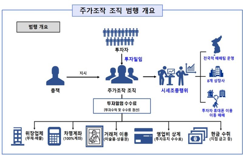 서울남부지검 금융·증권합동수사부(부장검사 하동우)는 7일 SG증권발 주가폭락 사태에 대한 중간수사결과를 발표했다. 사진은 이른바 '라덕연 일당'의 주가조작 범행 구조도. (사진=서울남부지검 중간수사결과 자료 캡처) *재판매 및 DB 금지
