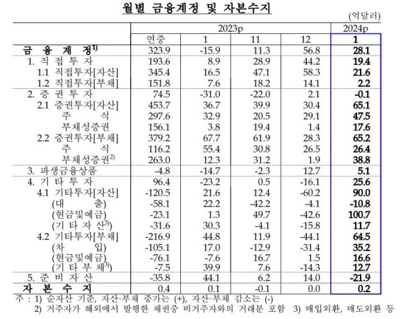 1월 경상수지 30.5억달러 흑자...상품수지 10개월 연속 흑자(상보)