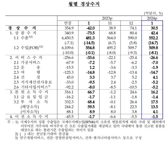 1월 경상수지 30.5억달러 흑자...상품수지 10개월 연속 흑자(상보)