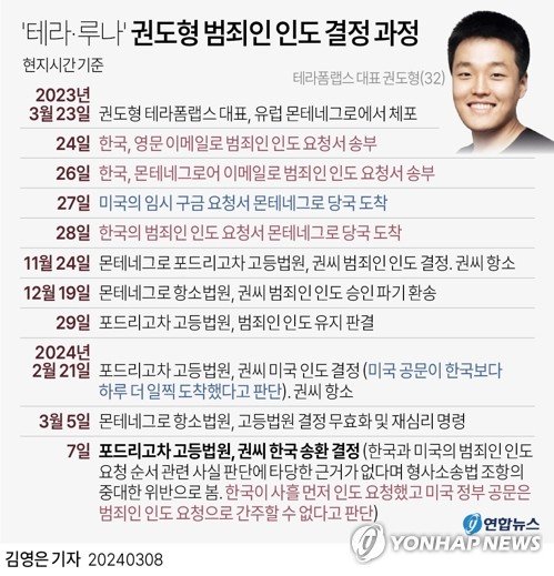 '테라-루나' 권도형 범죄인 인도 결정 과정. 연합뉴스 제공
