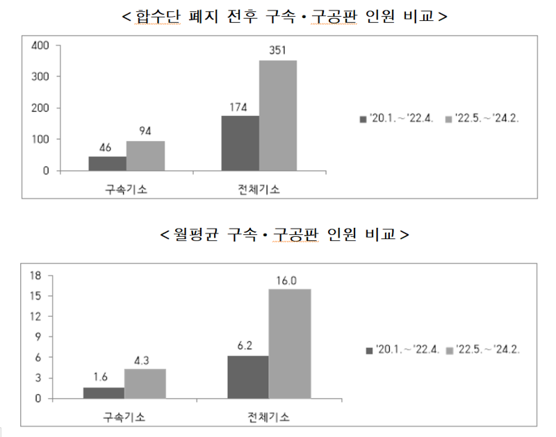 10일 법조계에 따르면 서울남부지검은 지난 2022년 5월 금융·증권범죄 합동수사단 복원 이후 28개월간 월평균 구속기소 인원이 2.7배(1.6명→4.3명), 월평균 기소 인원이 2.6배(6.2명→16.0명) 증가했다. /사진=서울남부지검 제공