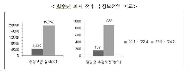 합수단 복원후 남부지검 금융범죄 추징보전액 2조…4.4배↑