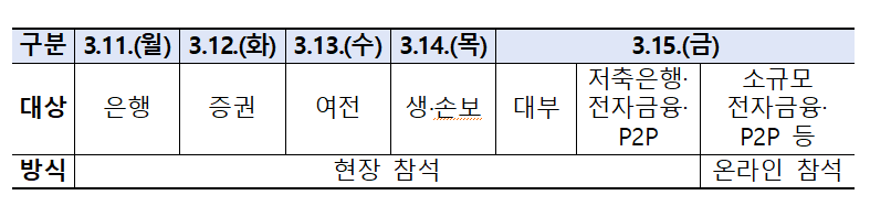 금감원, 이달 11~15일 금융업권별 자금세탁방지 워크숍 개최