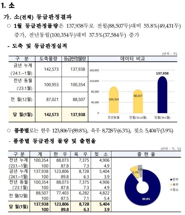 축산물품질평가원 제공