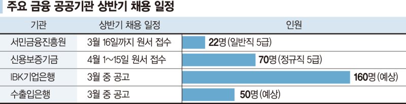 ‘신의 직장’ 금융 공기관 상반기 채용문 열린다