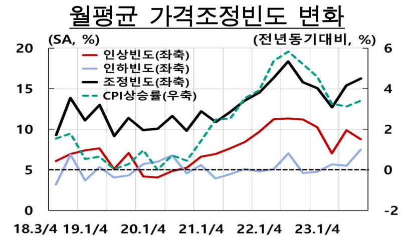 생필품 너무 비싸다 했더니..,“기업들, ‘6개월’마다 가격 조정”