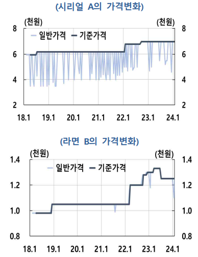 생필품 너무 비싸다 했더니..,“기업들, ‘6개월’마다 가격 조정”