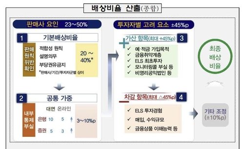 H지수 ELS 책임분담기준안. 자료:금융감독원