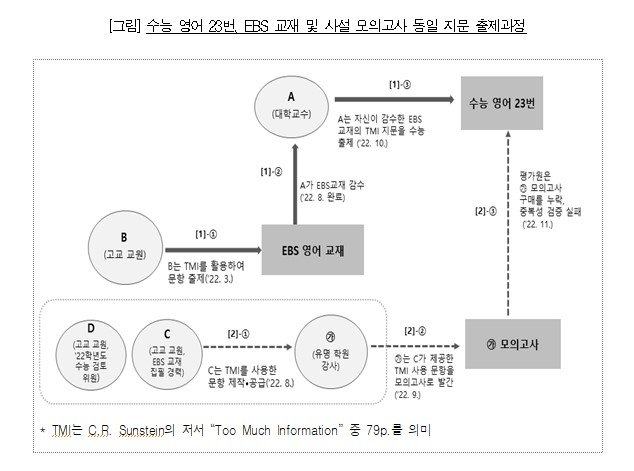 [서울=뉴시스] 수능 영어 23번, EBS 교재 및 사설 모의고사 동일 지문 출제과정. (자료= 감사원 제공)