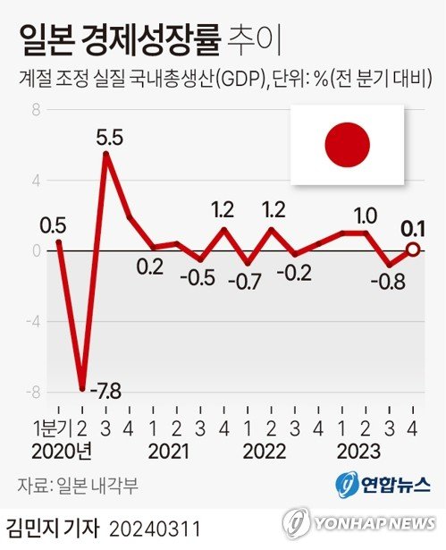 [그래픽] 일본 경제성장률 추이 [그래픽] 일본 경제성장률 추이 (서울=연합뉴스) 김민지 기자 = 일본 내각부는 작년 4분기(10∼12월) 일본의 실질 국내총생산(GDP, 계절조정치)이 전 분기보다 0.1% 증가했다고 11일 2차 속보치(개정치)를 발표했다. minfo@yna.co.kr 트위터 @yonhap_graphics 페이스북 tuney.kr/LeYN1 (끝)