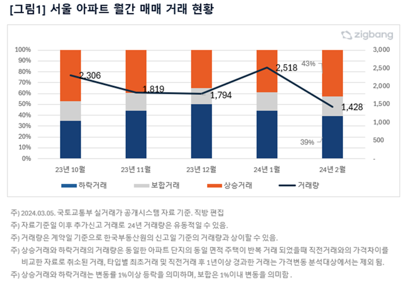 자료 : 직방