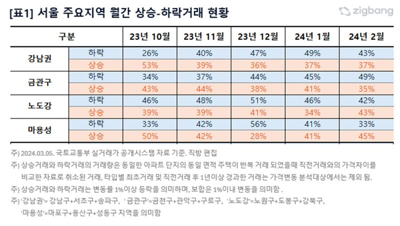 자료 : 직방