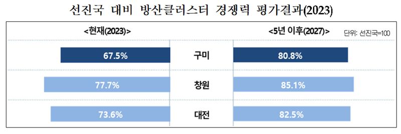 선진국 대비 방산클러스터 경쟁력 평가결과. 자료=KIET 제공