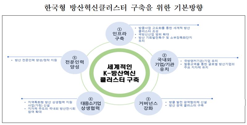 한국형 방산혁신클러스터 구축을 위한 기본방향. 자료=KIET 제공