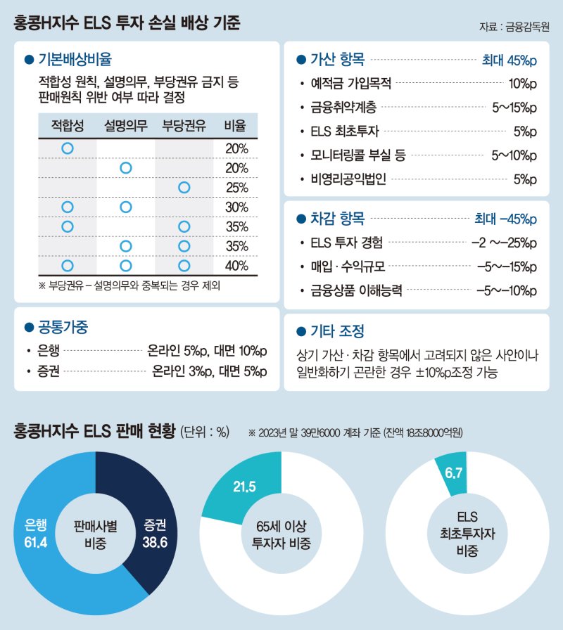 청력 나쁜 80대에 "이해" 답변 유도... 영업점 못오는 고객 대리가입·서명[홍콩ELS 손실배상 어떻게]