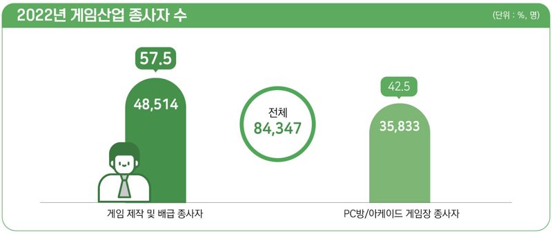 "한국게임산업 세계 4위 유지...3위와 격차 좁혀"