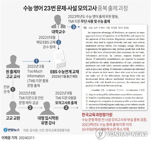 [그래픽] 수능 영어 문제 사설 모의고사 중복 출제 과정 [그래픽] 수능 영어 문제 사설 모의고사 중복 출제 과정 (서울=연합뉴스) 이재윤 기자 = 사교육 업체와 유착한 현직 교사들이 모의고사 문제를 제공하고 금품을 받는다는 이른바 '사교육 카르텔' 의혹이 감사원 감사에서 사실로 확인됐다. 감사원이 파악한 경위를 보면, 2023학년도 수능 '영어 23번 문제' 관련 논란은 대형 입시학원의 유명 강사가 만든 사설 모의고사 교재에 나온 지문이 2023학년도 수능 영어 23번에 그대로 출제되면서 불거졌다. yoon2@yna.co.kr 트