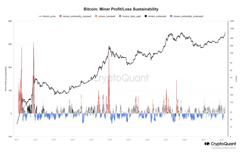 비트코인 채굴자들의 수익률이 꾸준히 증가하는 추세다. 2023년 12월 이후 최고치를 기록했다. 자료=크립토퀀트