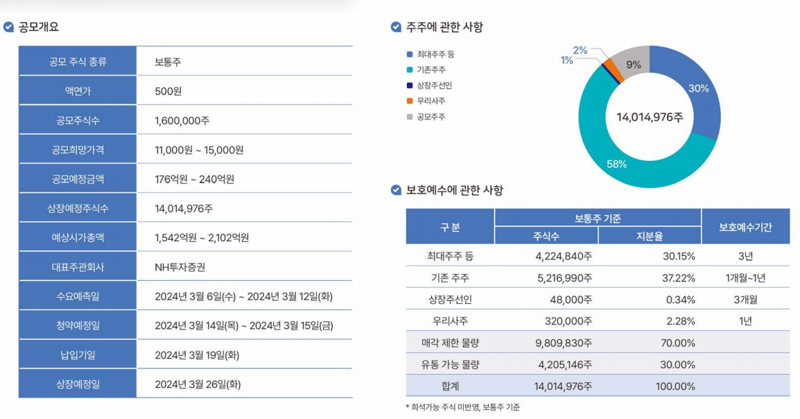 엔젤로보틱스 기존주주(지분율 37.22%)의 보호예수기간은 1개월~1년으로 설정돼 있다. 엔젤로보틱스 제공