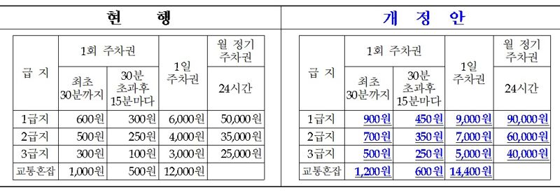 전북 전주시 공영주차장 요금 현실화 방안 표. 전주시 제공