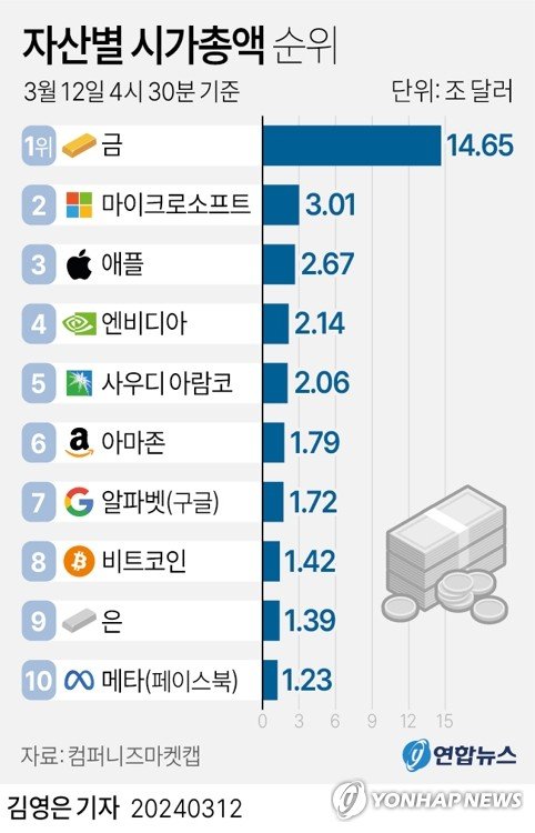 [그래픽] 자산별 시가총액 순위 [그래픽] 자산별 시가총액 순위 (서울=연합뉴스) 김영은 기자 = 가상화폐 대장주 비트코인 가격이 7만2천 달러를 넘어 사상 최고가를 갈아치우면서, 대표적 귀금속인 은 시가총액을 추월한 것으로 전해졌다. 11일(현지시간) 시총 순위 집계 사이트 컴퍼니즈마켓캡에 따르면 비트코인 시총은 약 1조4천70억 달러를 기록, 은 시총 1조3천880억 달러를 뛰어넘어 전체 자산 가운데 시총 8위로 올라섰다. 0eun@yna.co.kr 트위터 @yonhap_graphics 페이스북 tuney.kr/LeYN1 (끝)