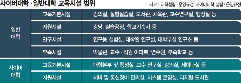사이버대 "운영심사서 소외"… 교육부와 내주 개선 논의