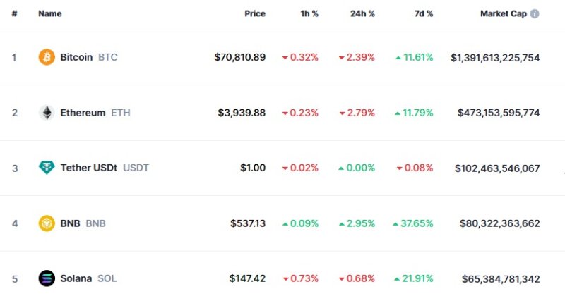 이 시각 현재 주요 암호화폐 시황 - 코인마켓캡 갈무리