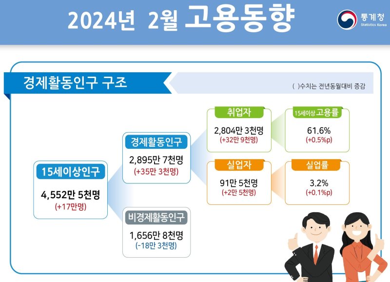 [세종=뉴시스] 통계청 2월 고용동향. /사진=뉴시스