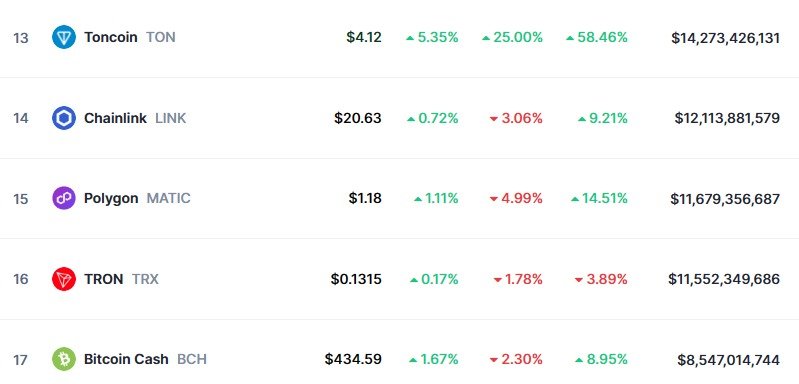 톤코인 시황 - 코인마켓캡 갈무리