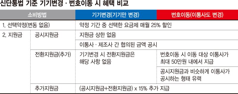 '통신사 환승' 50만원 지원금+α… "갤럭시S24 사실상 공짜" [新단통법 시대 열린다]