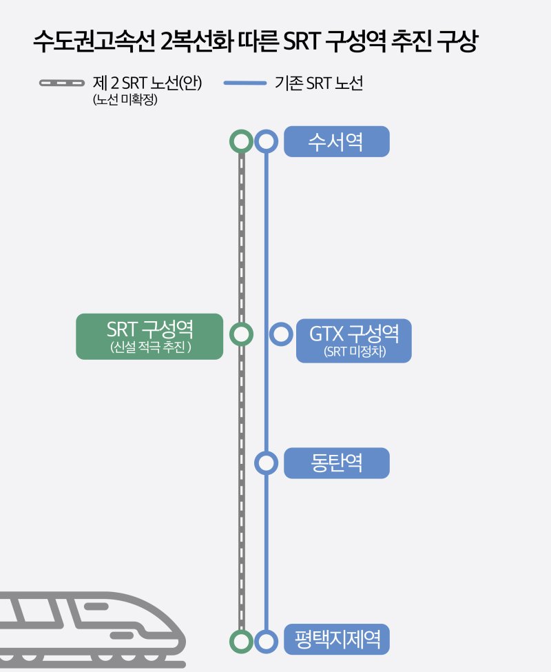 수도권고속선 복복선화 따른 SRT 구성역 추진 구상도. 용인시 제공