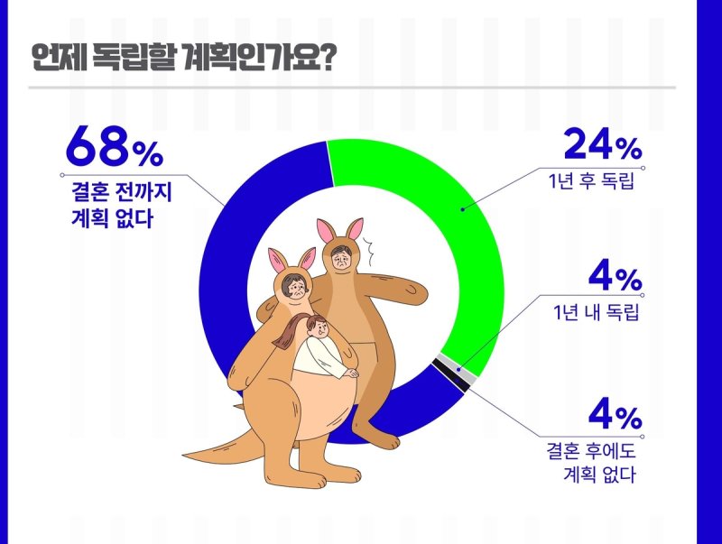 캥거루족 관련 설문 결과/사진=포커스미디어코리아 제공,연합뉴스