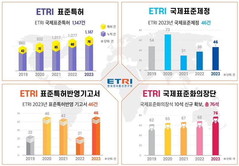ETRI, 국제표준화 활약에 3년간 기술료 1000억 돌파