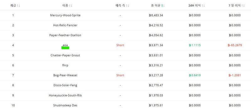 글로벌 거래소 비트맥스의 선물 투자자 총수익 랭킹 중 'aoa'라는 닉네임을 사용하는 워뇨띠라는 인물이 4위에 랭크돼 있다. (비트맥스 선물 투자자 랭킹표 갈무리)